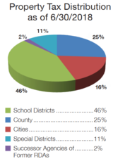 Property Tax Distribution 06032018